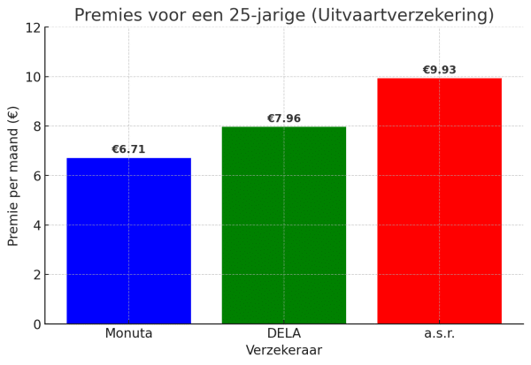 Grafiek met de premies voor een 25-jarige bij drie uitvaartverzekeraars. Monuta heeft de laagste premie (€6,71), gevolgd door DELA (€7,96) en a.s.r. (€9,93).