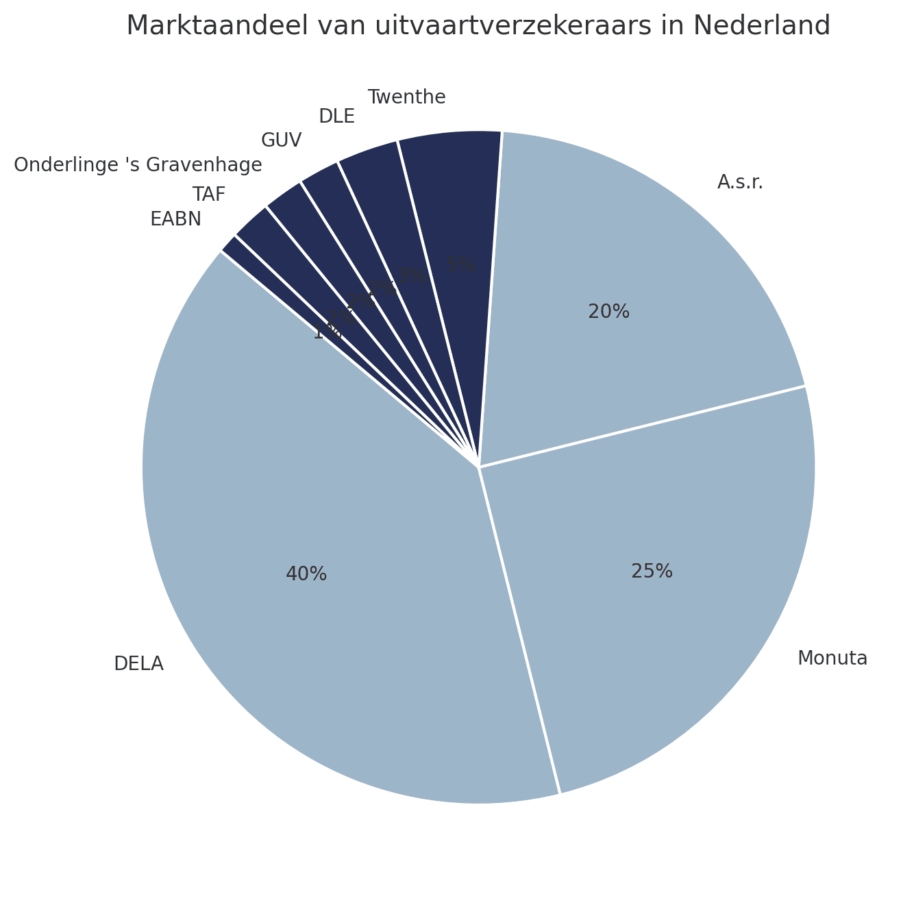 Marktaandeel uitvaartverzekeraars Nederland