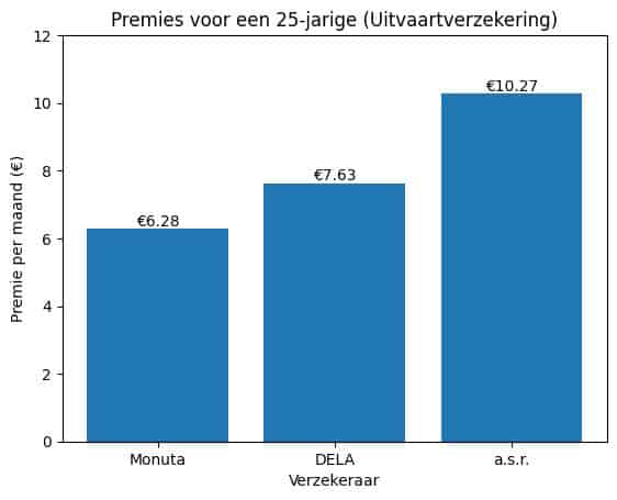 Grafiek met de premies voor een 25-jarige bij drie uitvaartverzekeraars. Monuta heeft de laagste premie (€6,71), gevolgd door DELA (€7,96) en a.s.r. (€9,93).